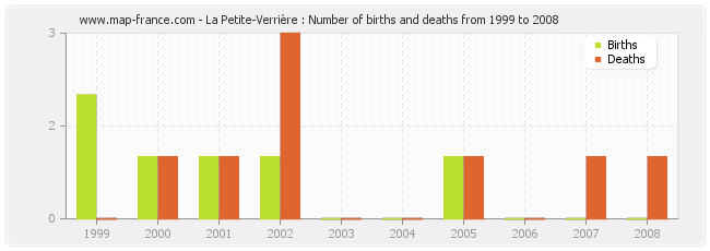 La Petite-Verrière : Number of births and deaths from 1999 to 2008